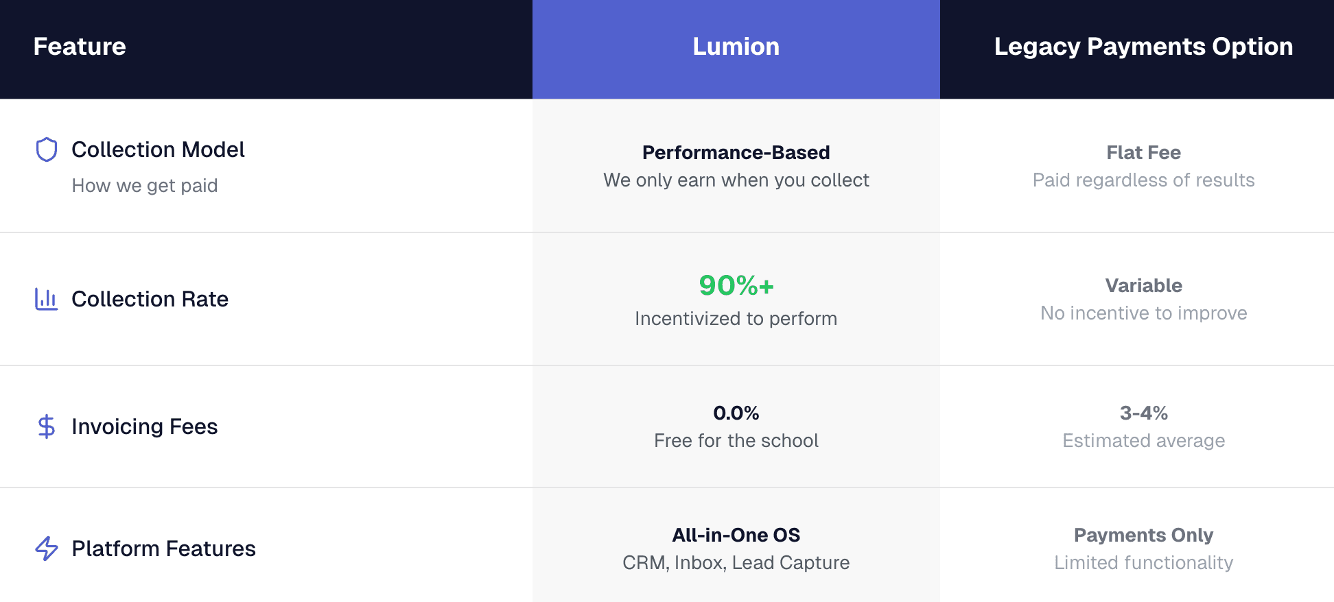 Payments Competitor vs Lumion comparison table