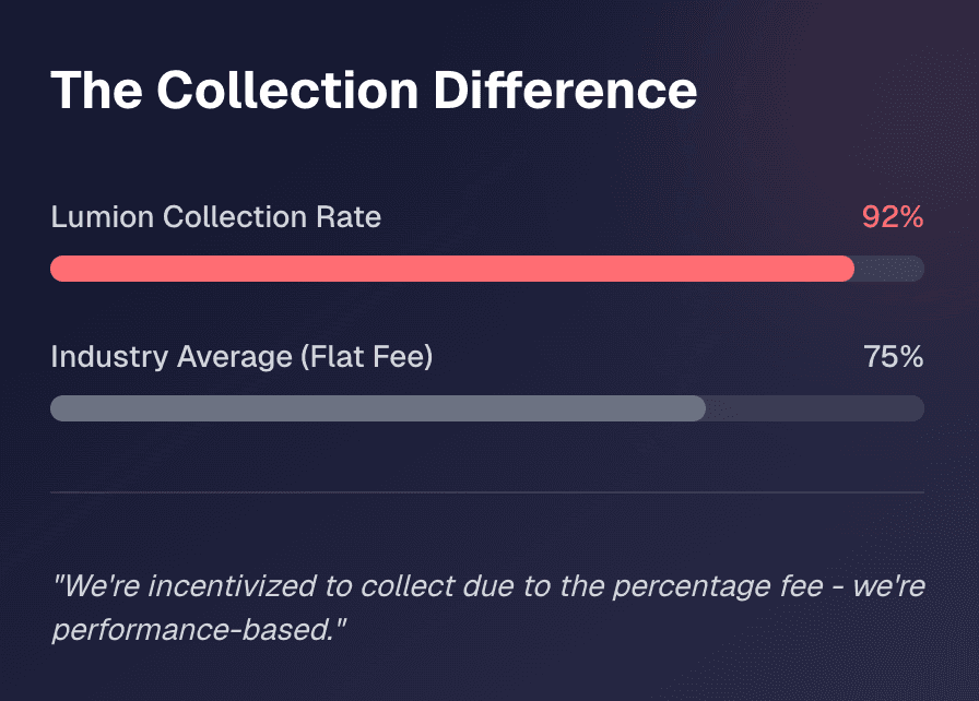 Bar graph comparing Lumion's collection rate to industry average