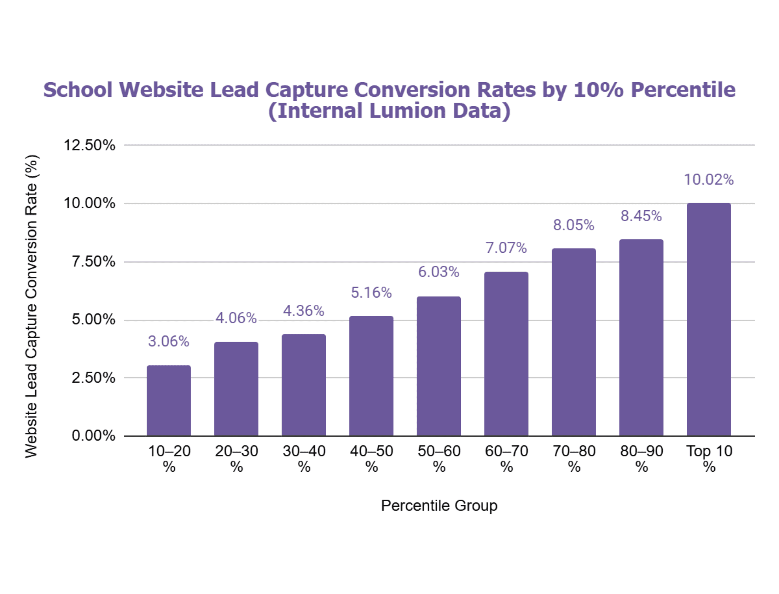 Bar graph of school website lead conversion rate data