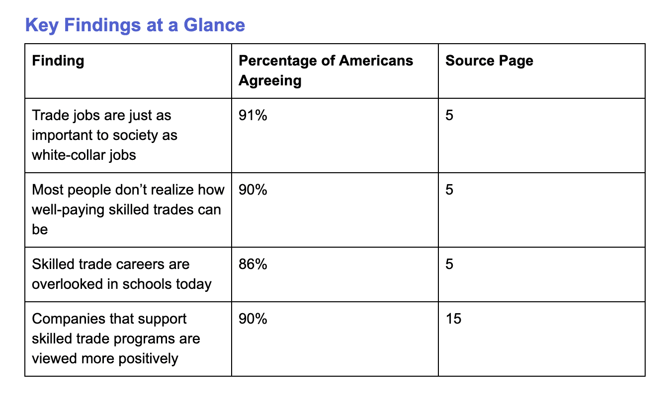 Key findings in Harris poll on the enduring value of skilled trades
