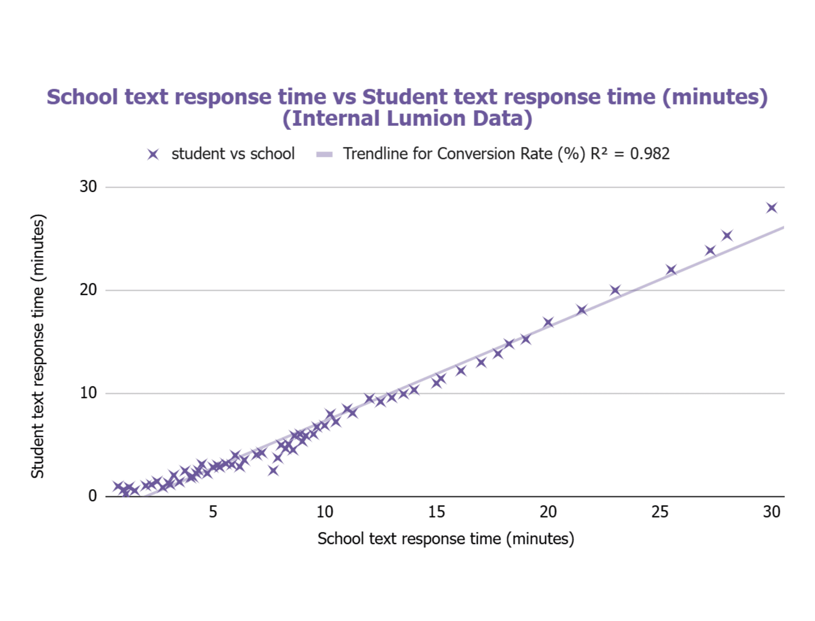 Chart of school text response time vs student response time