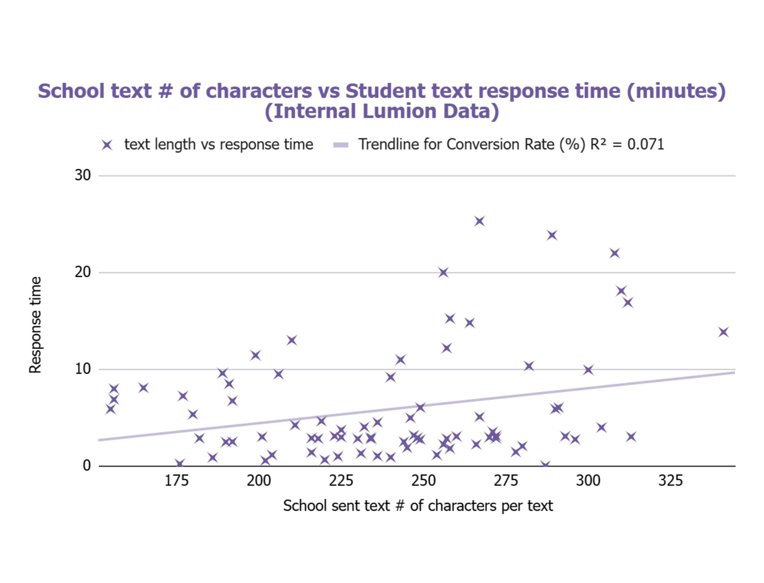 Scatterplot of school text characters vs. student response time