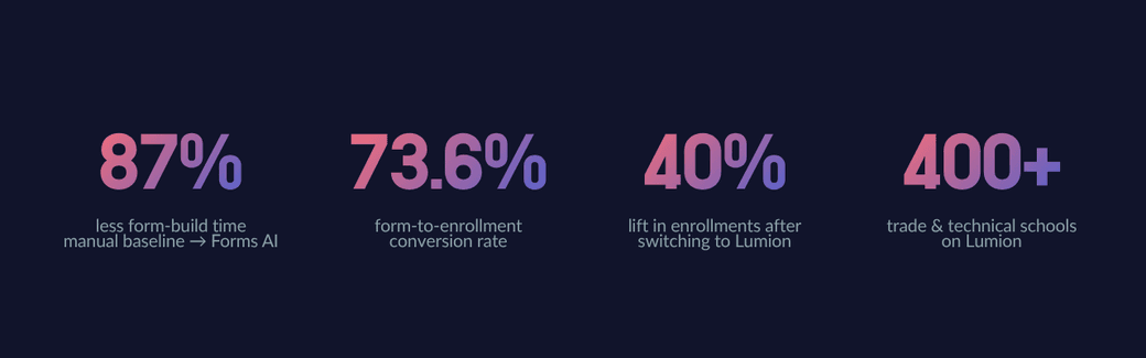 Forms AI: 15-minute manual builds drop to under 2. Lumion serves 400+ schools, 150,000+ students, with a 73.6% payment-app-to-enrollment conversion rate.