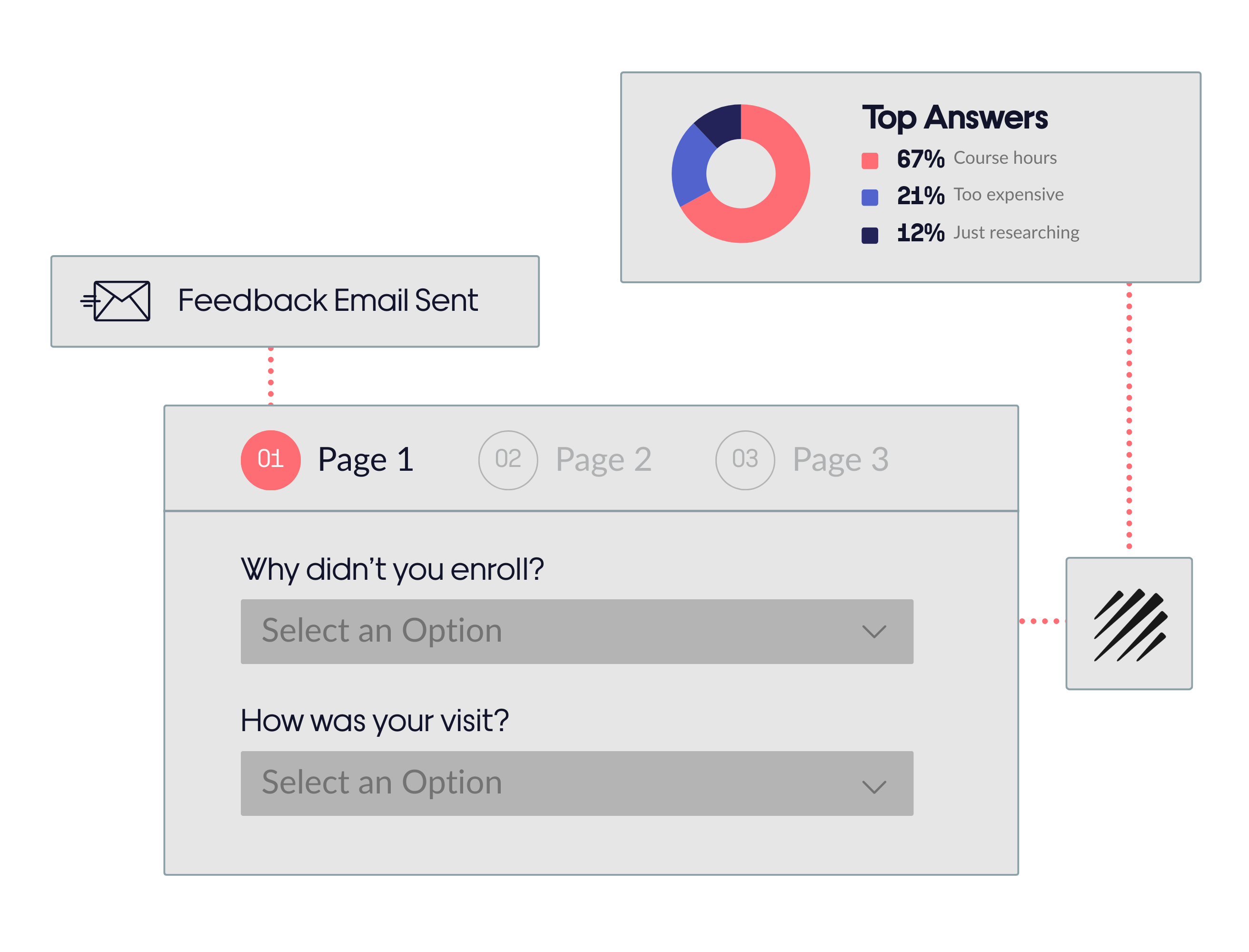 Feedback collection interface with survey questions and analytics showing top answers in a pie chart